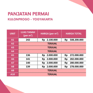 Kawasan Perumahan Wates, Tanah Dijual Wates 1 Jt-an